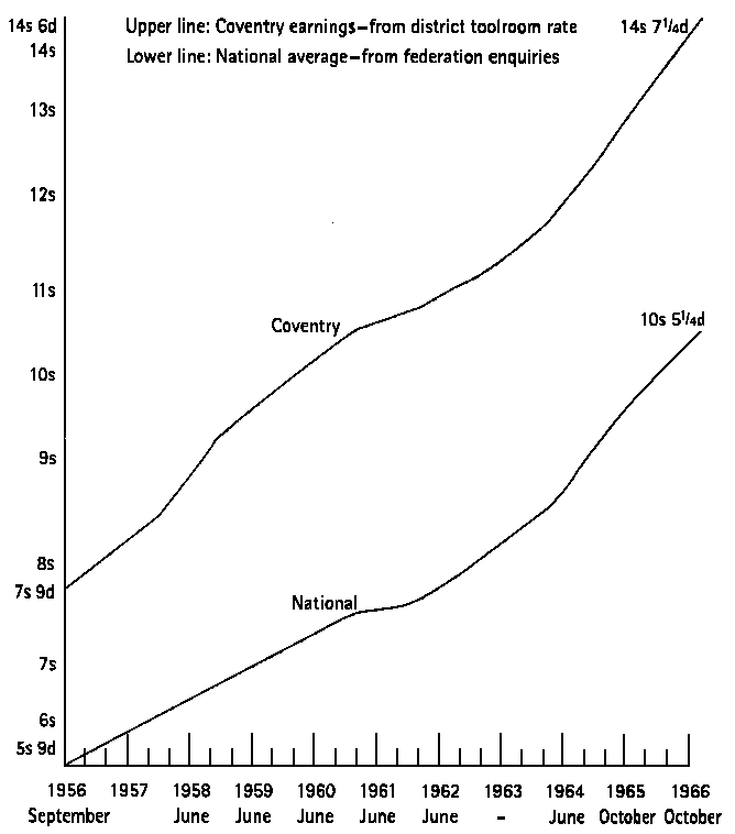 Wage drift