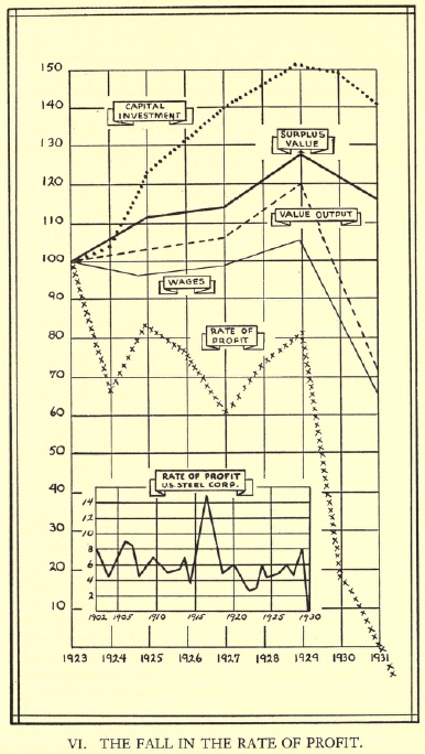 [Diagram 6: The Fall in the Rate of Profit]