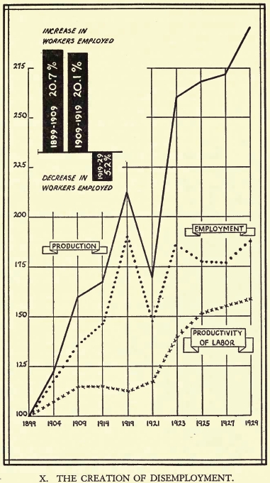 [Diagram 10: The Creation of Disemployment]