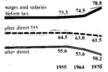 Proportion of national income going to wages and salaries