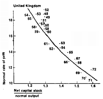 Rate of profit falls as capital-output ration rises