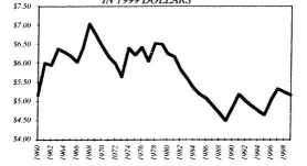 Graph 3: Real Value of the Minimum Wage 1960-1999 in 1999 Dollars