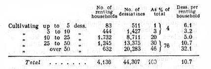 State lands rented by peasant communities