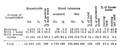 Hired labourers by level of horse ownership.