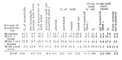 Land use by horse ownership.