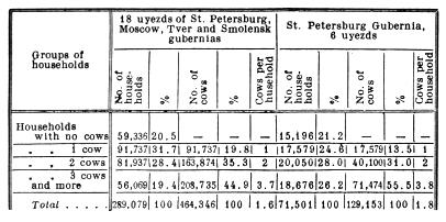 Classification of peasant households according to number of cows.