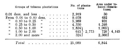 Distribution of tobacco-growing farms by area.