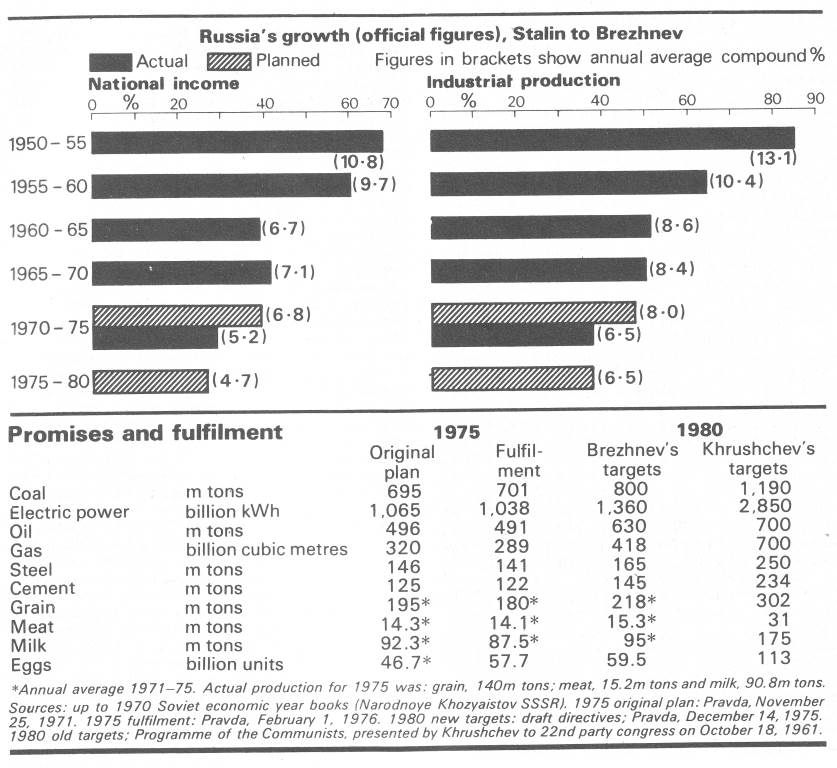 The Soviet Economy