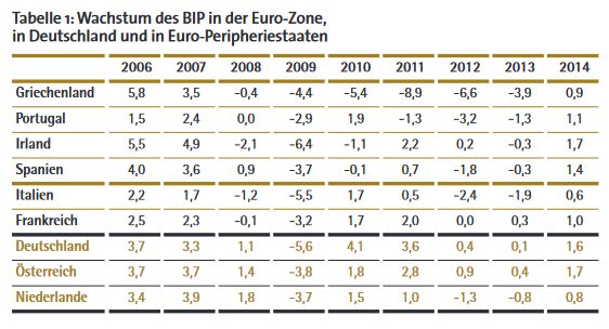 Wachstum des BIPs