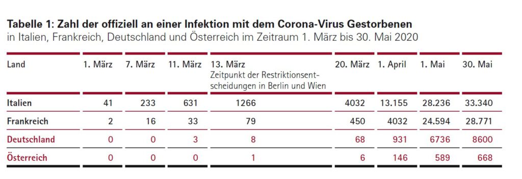 Zahl der Gestorbenen