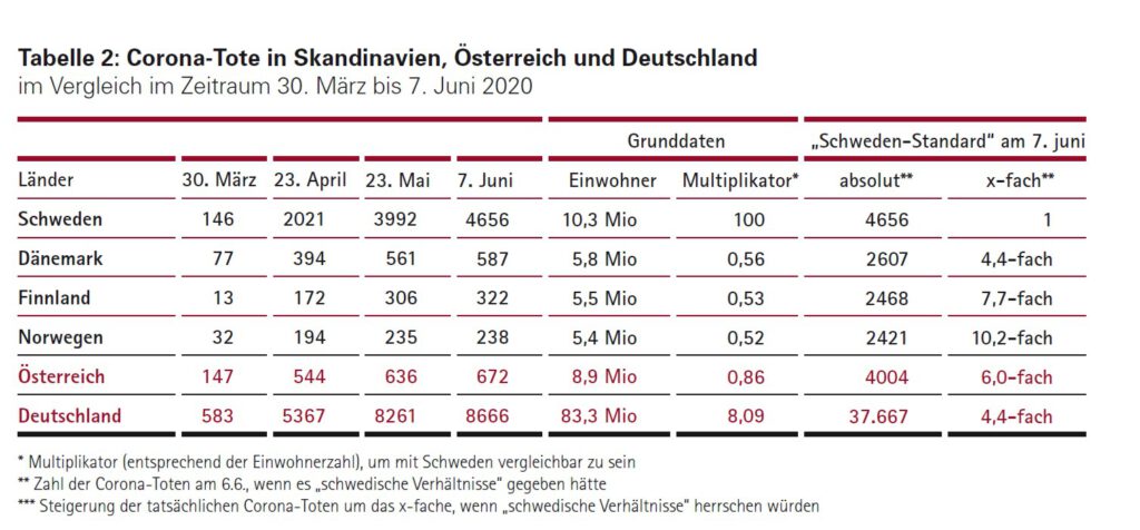 Tote in Skandinavien, Österreich u. Deutschland