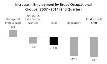 Increase in employment