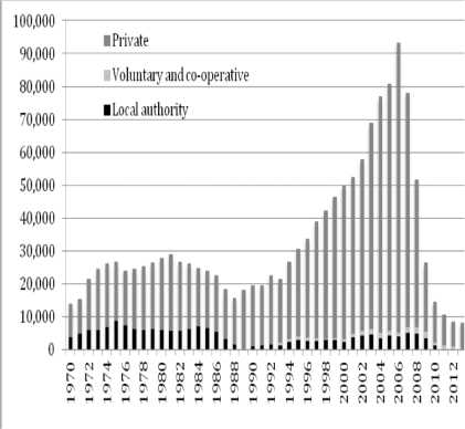 Housing Statistics, 2015