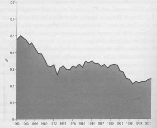 Development assistance as % of GNI