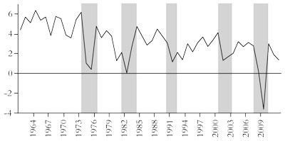 Real GDP growth