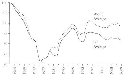 World rate of profit