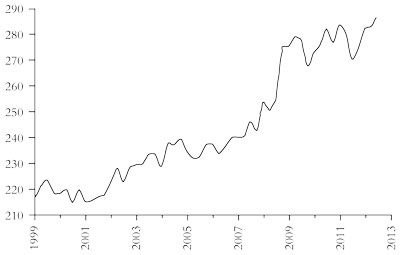 Non-financial debt/GDP