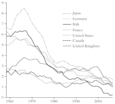 Annual percentage growth