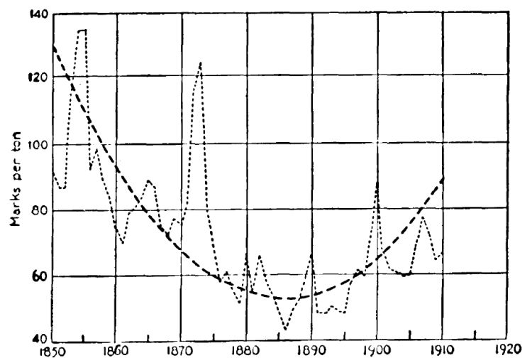 Pig Iron Prices