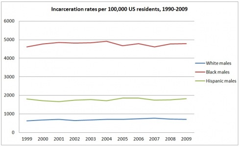 Incarceration Rates