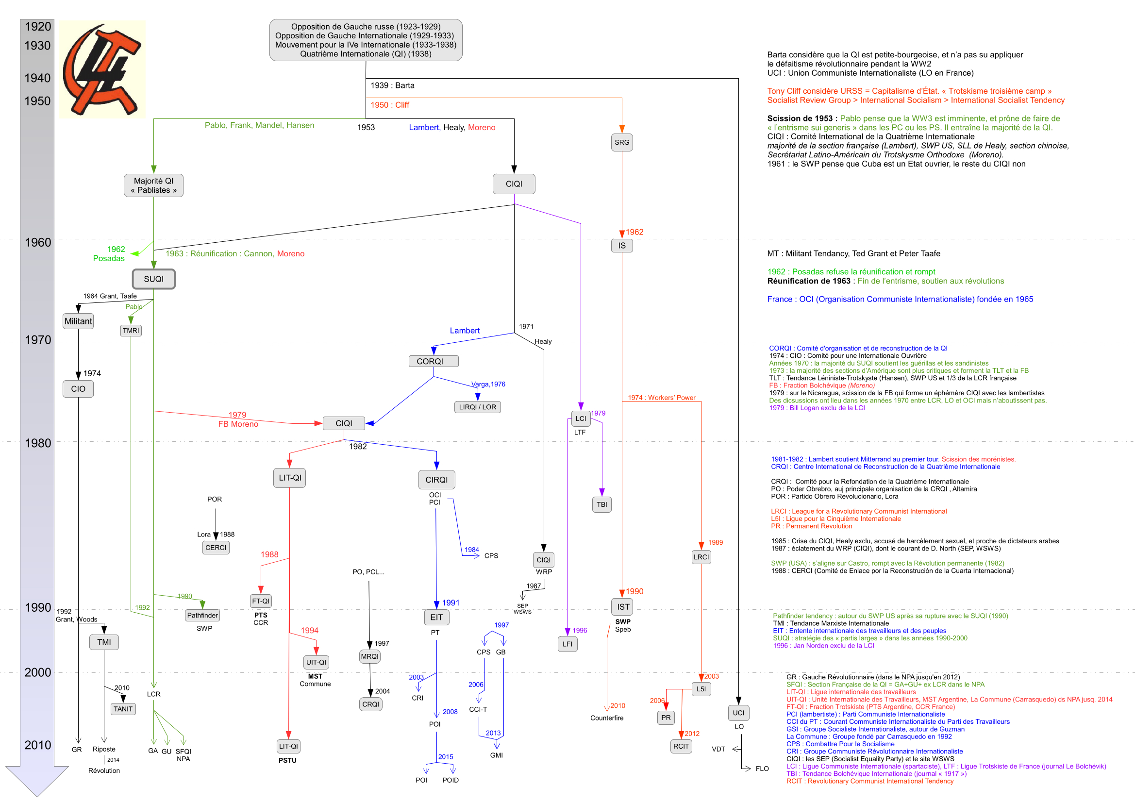 2nd Trotskyist Tree FRANCAIS