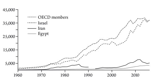 GDP per capita