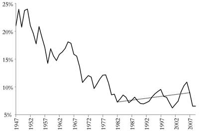 Before-tax profit rate