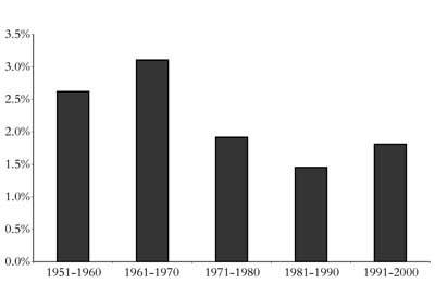 Average compound growth of global GDP