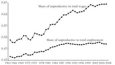 Unproductive labour wages