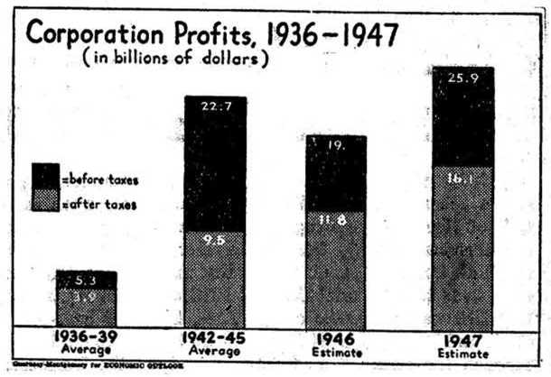 Corporate Profits