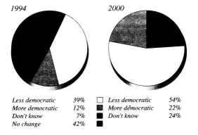 Democratic?