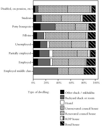 Where different sections of labour force live