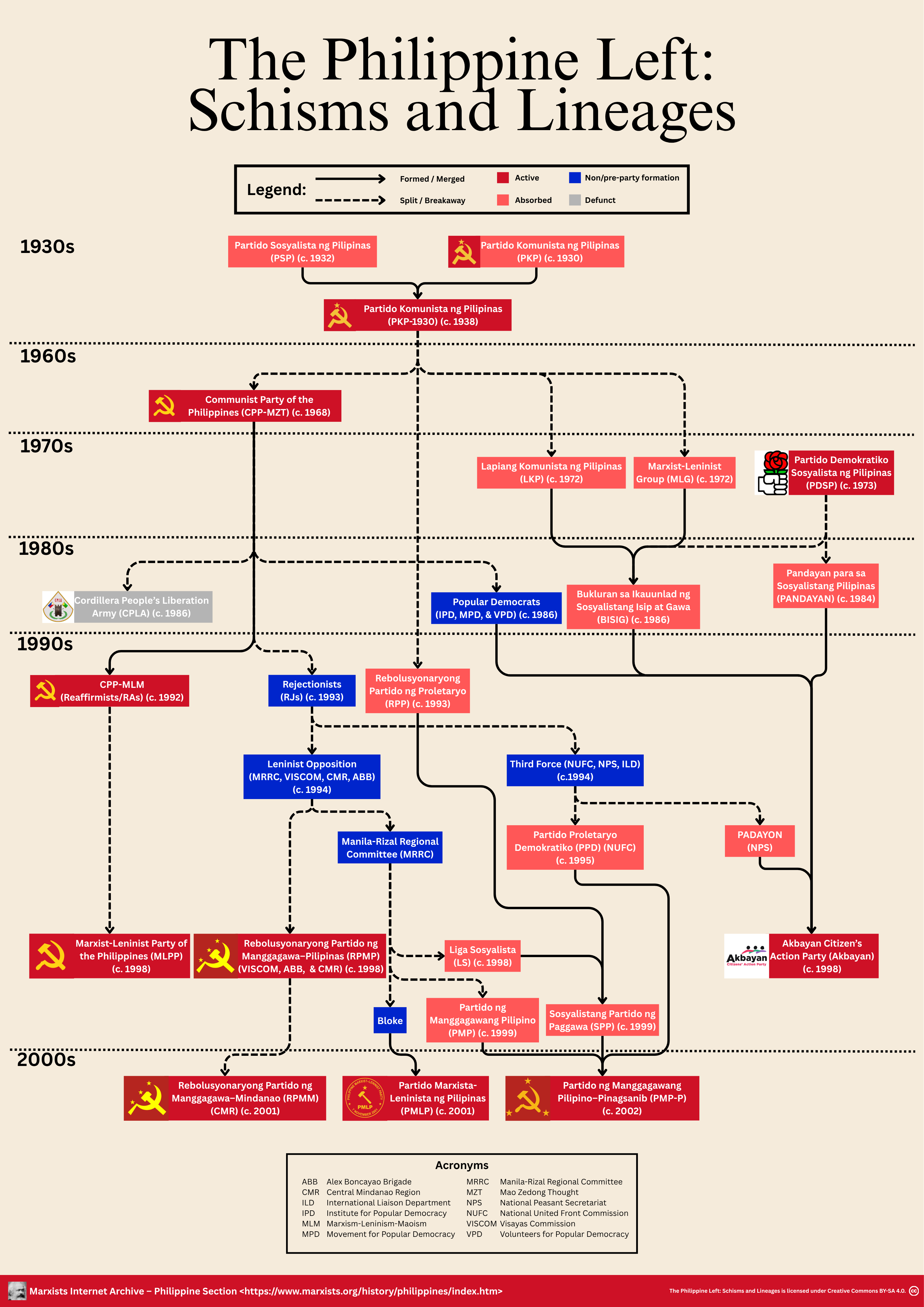 Lineage map of the Philippine Left
