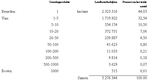 Verdeling landbouwbedrijven naar land
