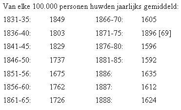 Huwelijken volgens jaar in Pruisen