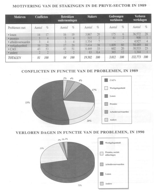 Motiveringen van de stakingen in de priv in 1989