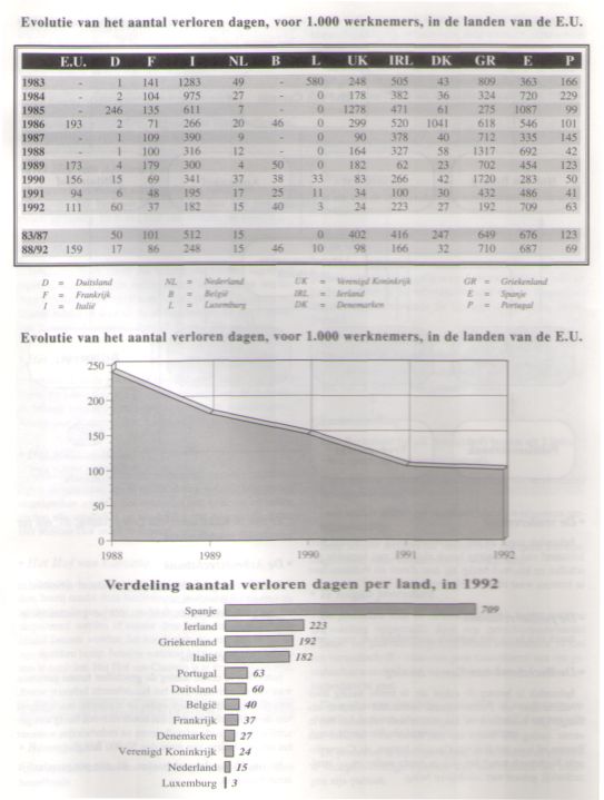 Evolutie verloren dagen