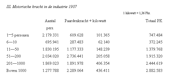 Motorische kracht in de industrie van 1907