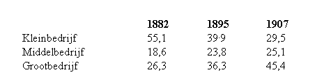 Percentage werkende volgens bedrijf