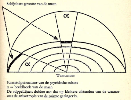 Kaasstolpstructuur ruimte-tijd waarneming