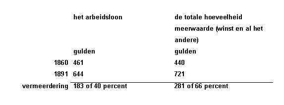 arbeidsloon en meerwaarde