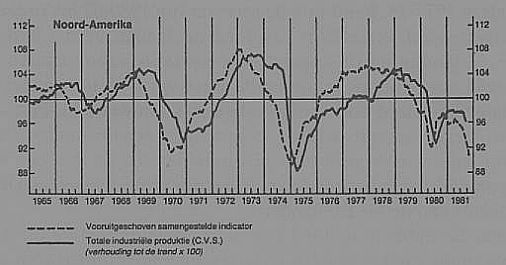 Productie Noord-Amerika