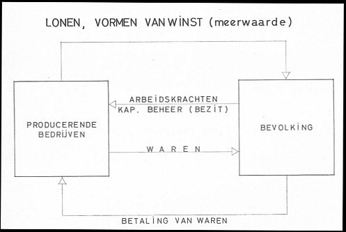 Lonen, vormen van winst (meerwaarde)