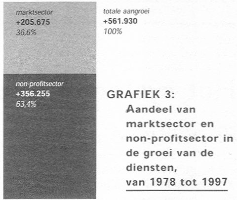 Aandeel marktsector en non-profit in groei van diensten van 1978 tot 1997