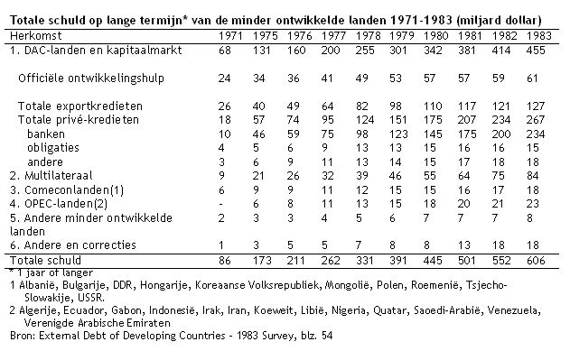 Schuld minder ontwikkelde landen
