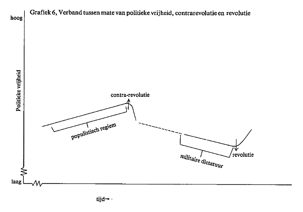 Verband tussen politieke vrijheid, contrarevolutie en revolutie