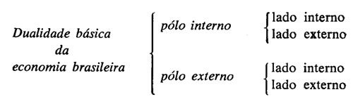 Dualidade básica da economia brasileira