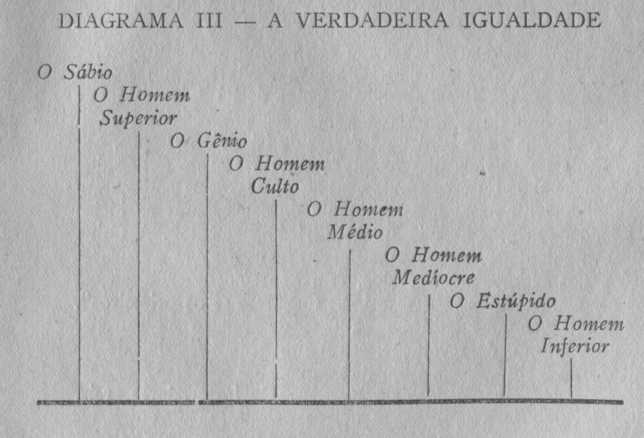 Diagrama III - A Verdadeira Igualdade