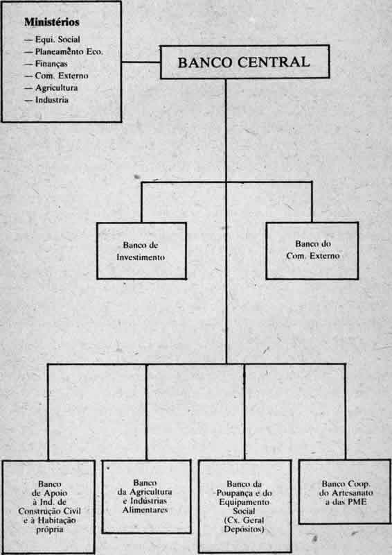 Esquema da Estrutura Bancária