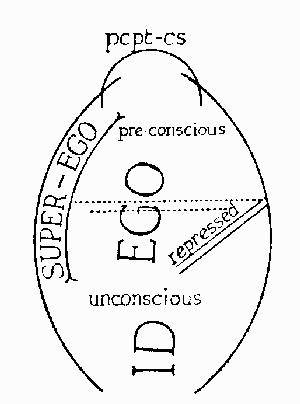 id, ego and super-ego